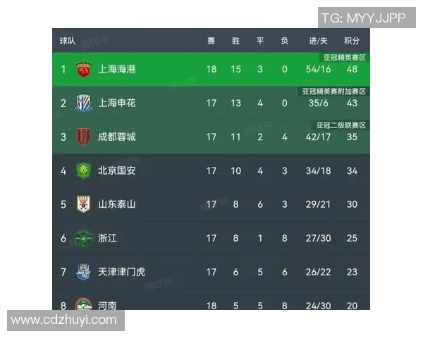 武汉足球队强势领跑大师赛积分榜63分领先其他球队 武汉足球队强势领跑大师赛积分榜63分领先其他球队