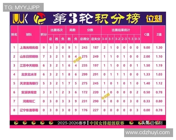 武汉排球队在世界杯预选赛中以73分稳居积分榜首位